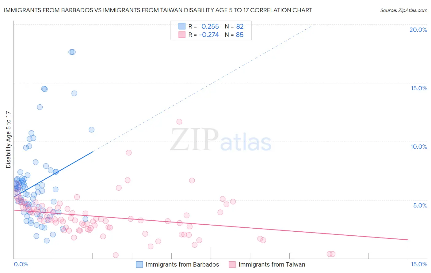 Immigrants from Barbados vs Immigrants from Taiwan Disability Age 5 to 17