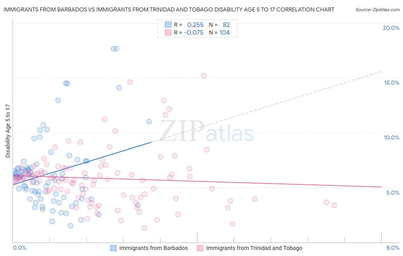 Immigrants from Barbados vs Immigrants from Trinidad and Tobago Disability Age 5 to 17