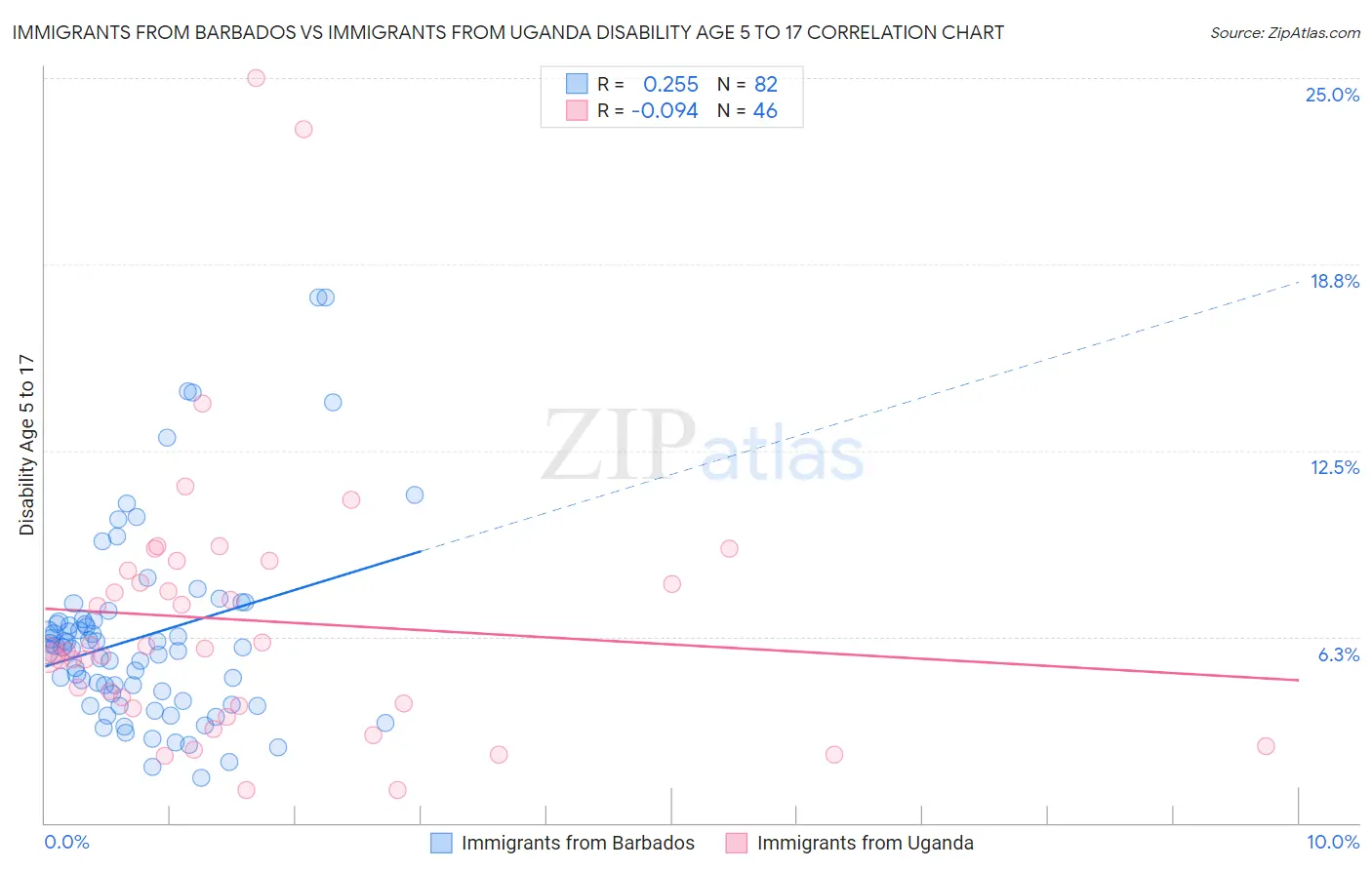 Immigrants from Barbados vs Immigrants from Uganda Disability Age 5 to 17