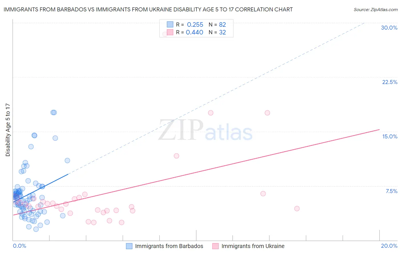 Immigrants from Barbados vs Immigrants from Ukraine Disability Age 5 to 17