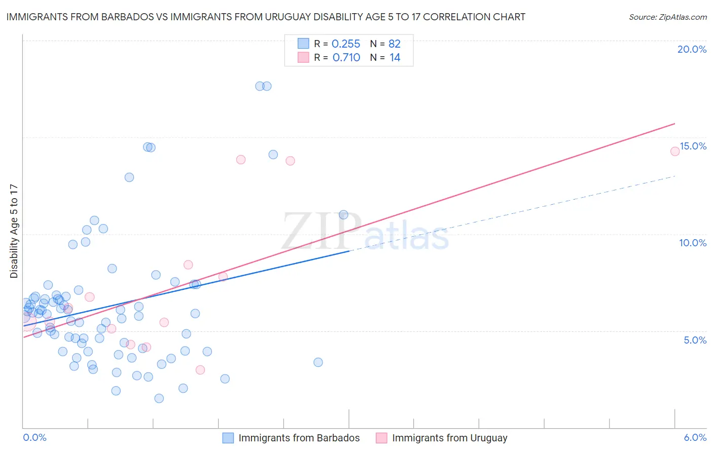 Immigrants from Barbados vs Immigrants from Uruguay Disability Age 5 to 17