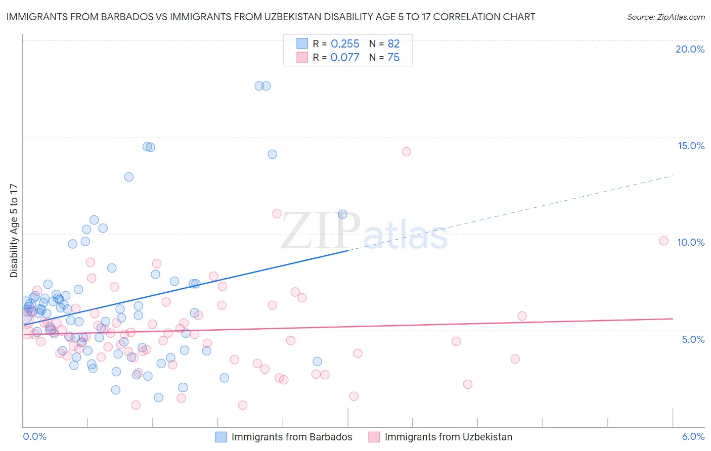 Immigrants from Barbados vs Immigrants from Uzbekistan Disability Age 5 to 17