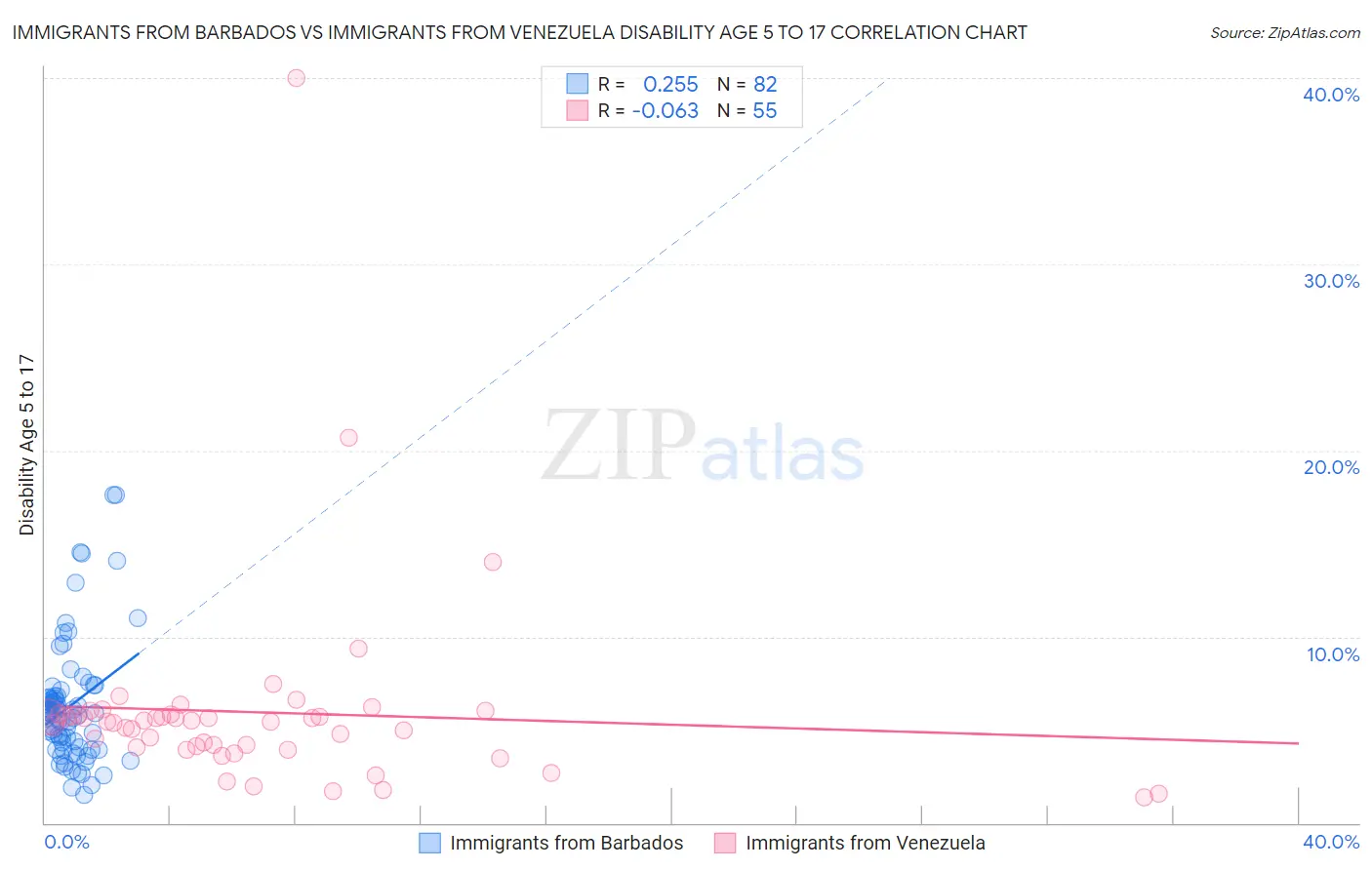 Immigrants from Barbados vs Immigrants from Venezuela Disability Age 5 to 17