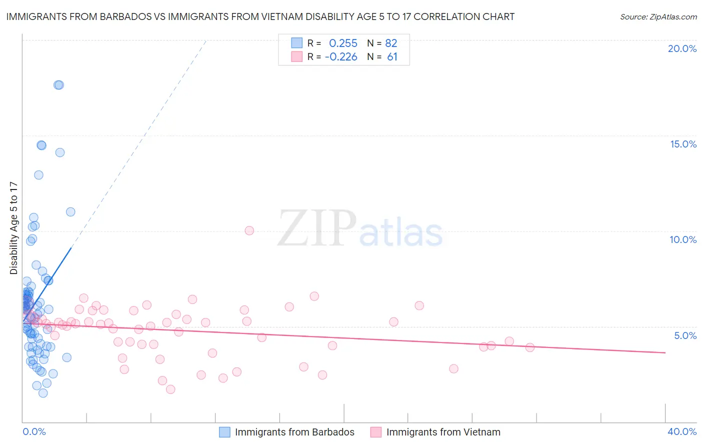 Immigrants from Barbados vs Immigrants from Vietnam Disability Age 5 to 17