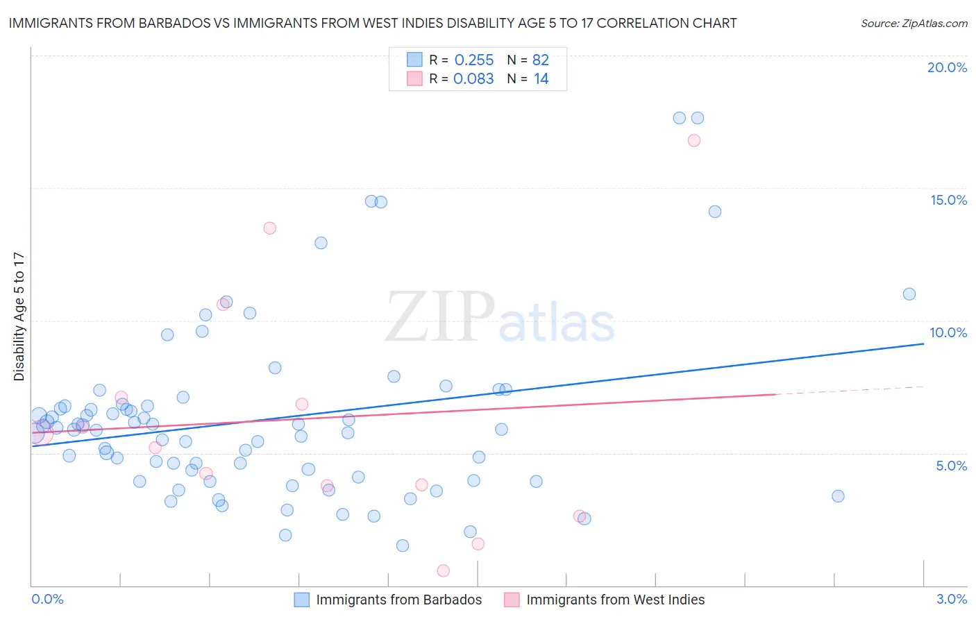Immigrants from Barbados vs Immigrants from West Indies Disability Age 5 to 17