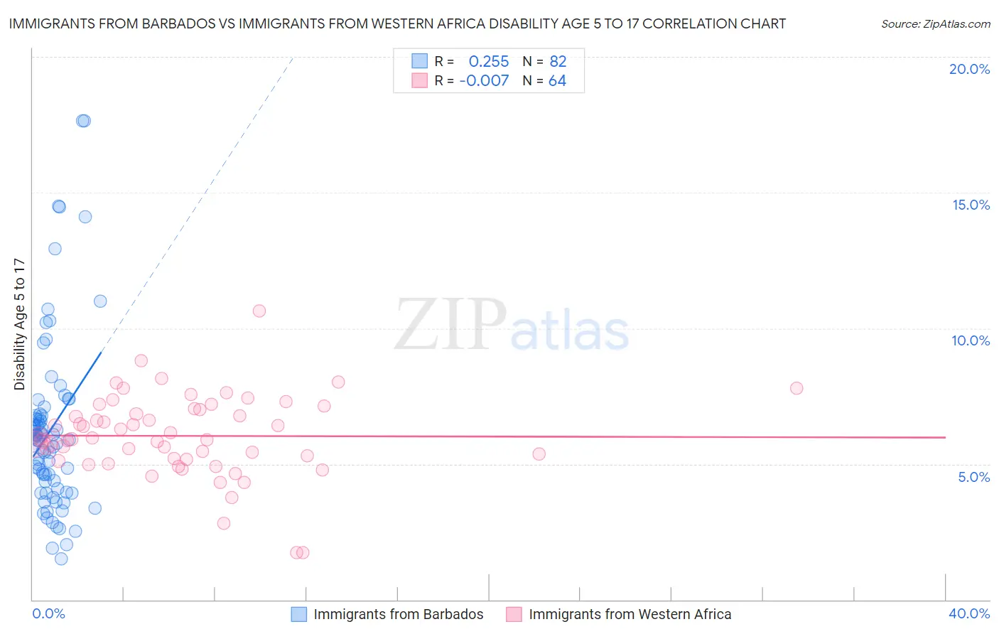 Immigrants from Barbados vs Immigrants from Western Africa Disability Age 5 to 17