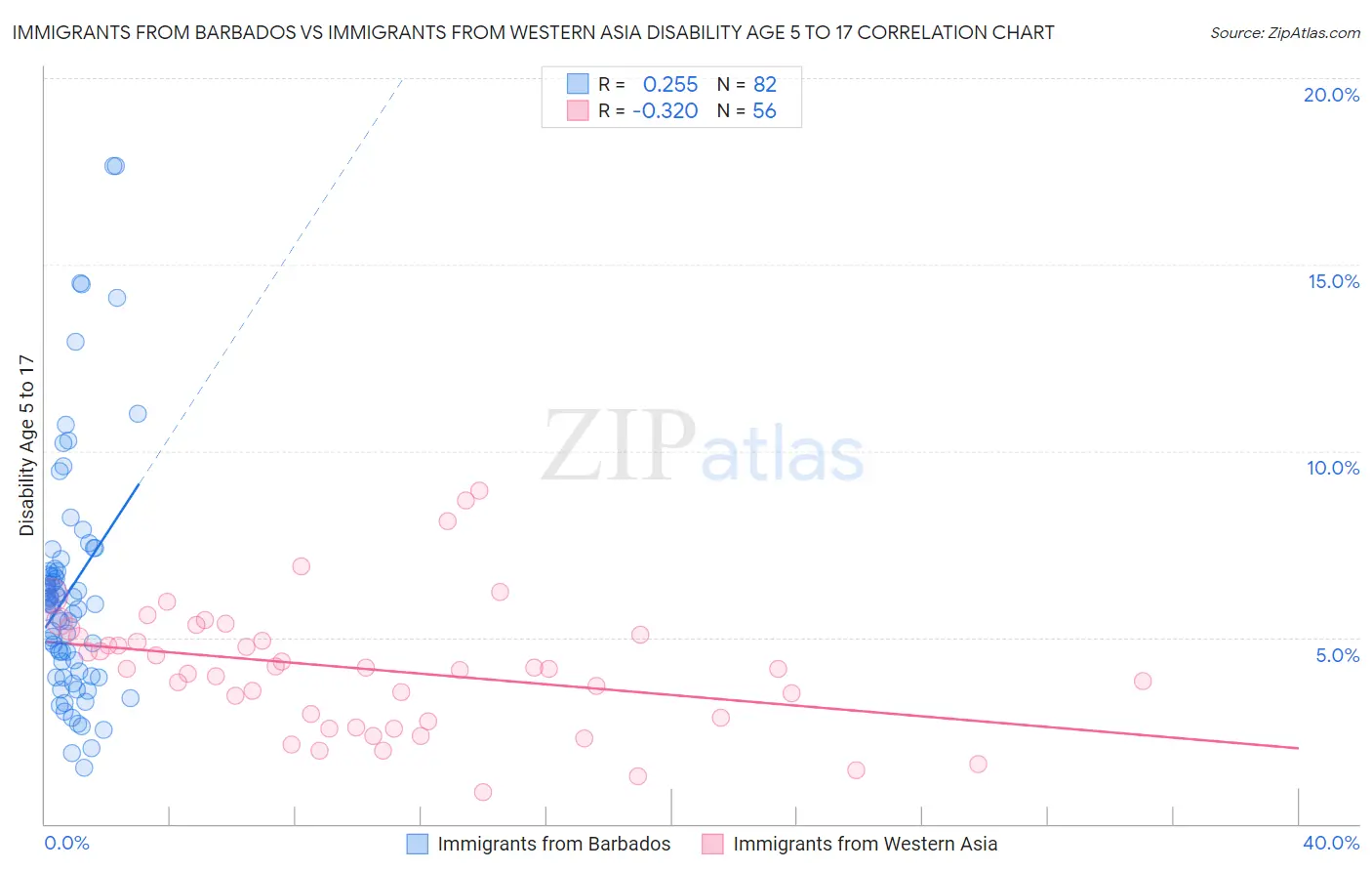 Immigrants from Barbados vs Immigrants from Western Asia Disability Age 5 to 17