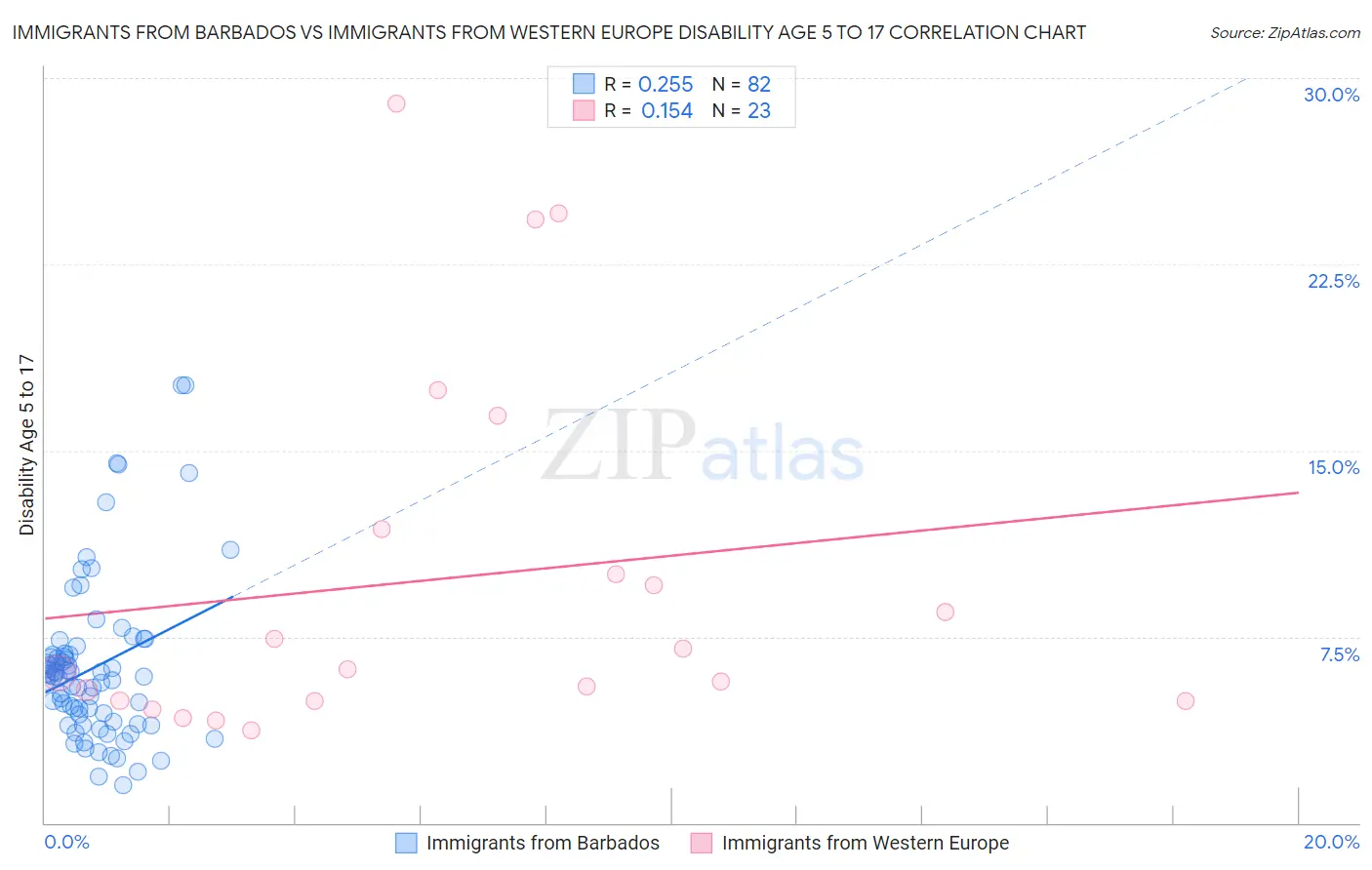 Immigrants from Barbados vs Immigrants from Western Europe Disability Age 5 to 17