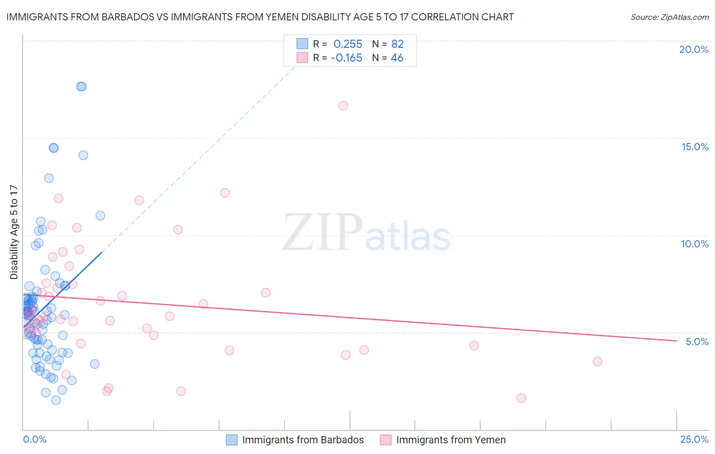 Immigrants from Barbados vs Immigrants from Yemen Disability Age 5 to 17