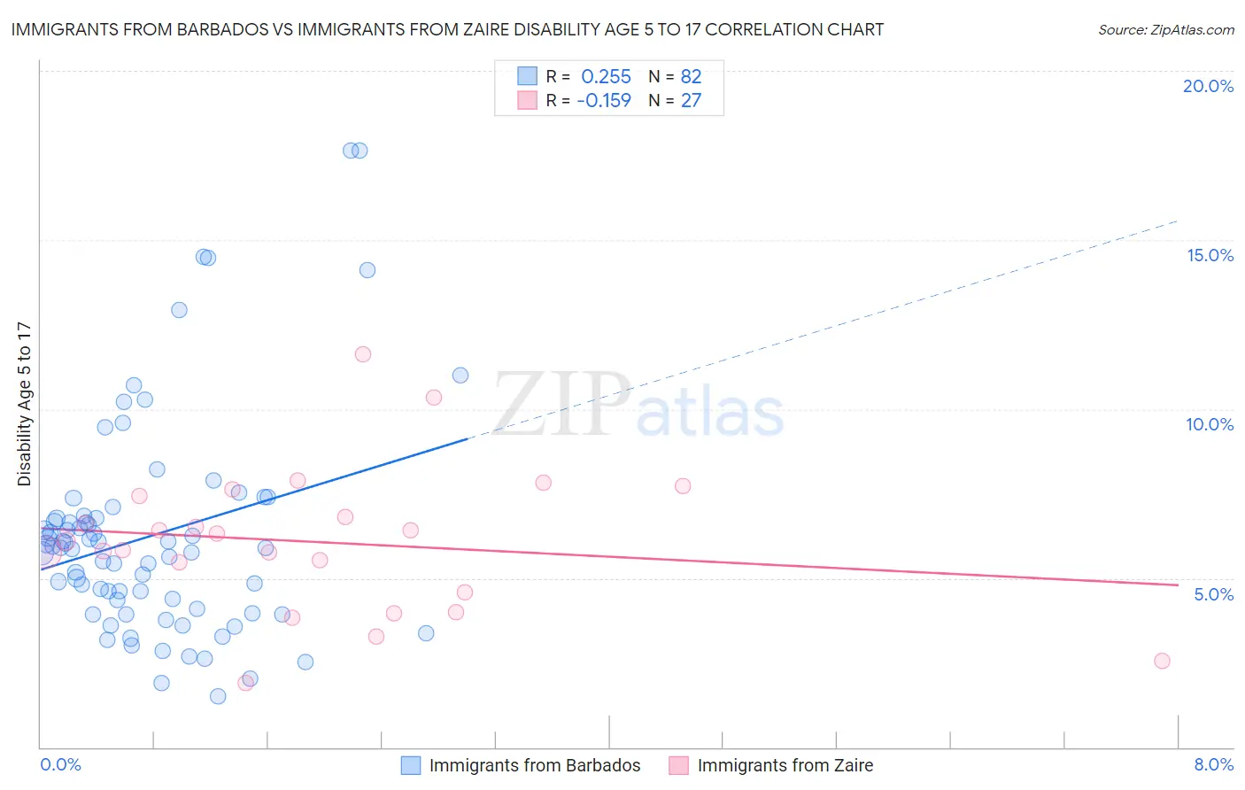 Immigrants from Barbados vs Immigrants from Zaire Disability Age 5 to 17