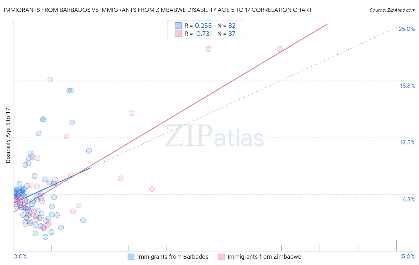 Immigrants from Barbados vs Immigrants from Zimbabwe Disability Age 5 to 17