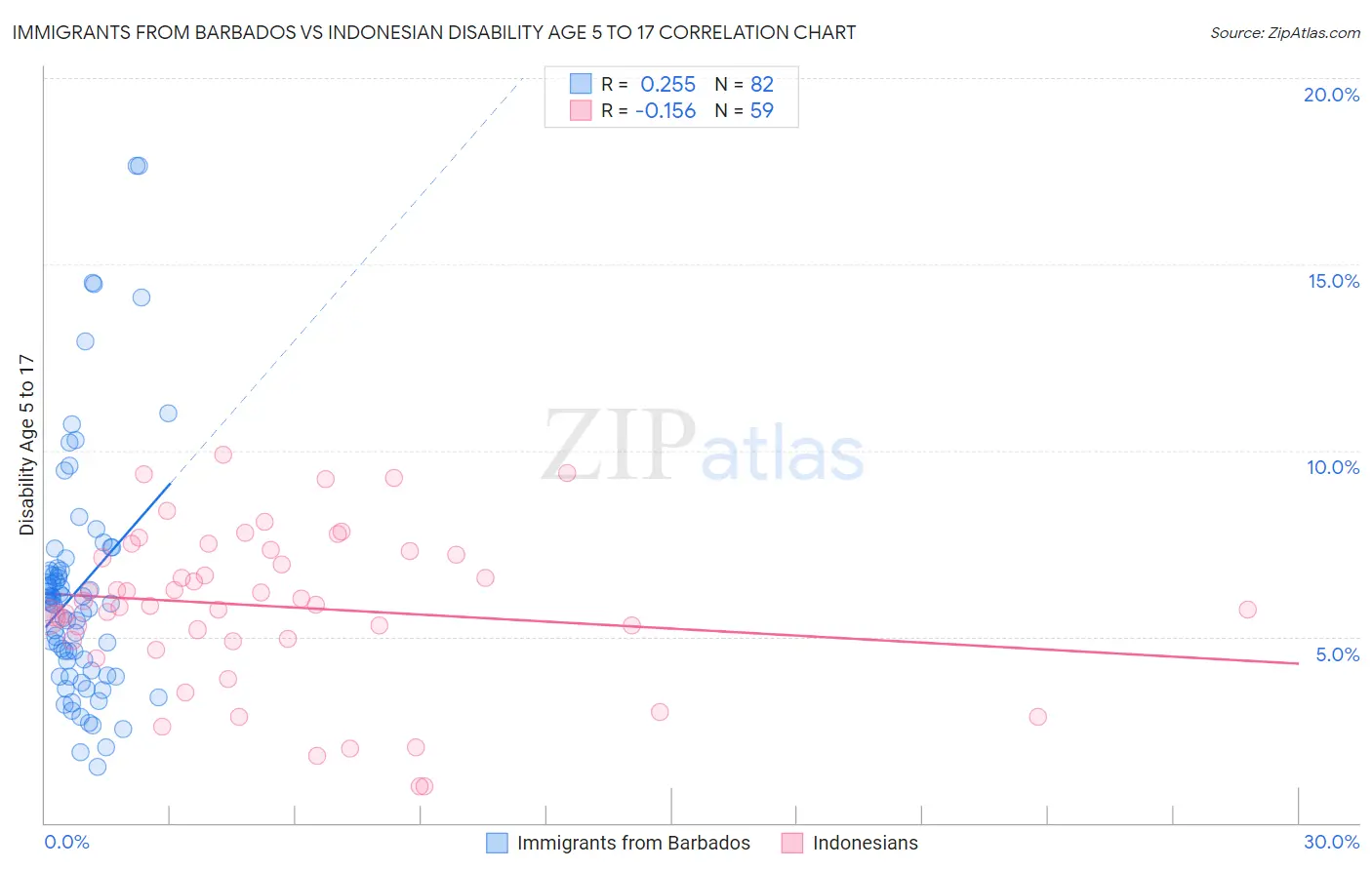 Immigrants from Barbados vs Indonesian Disability Age 5 to 17