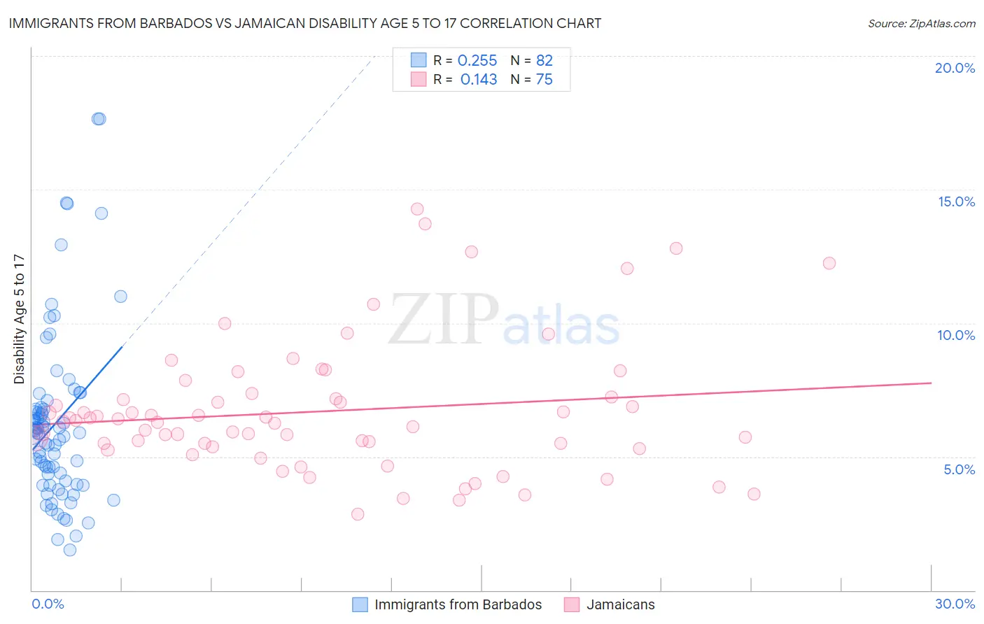 Immigrants from Barbados vs Jamaican Disability Age 5 to 17
