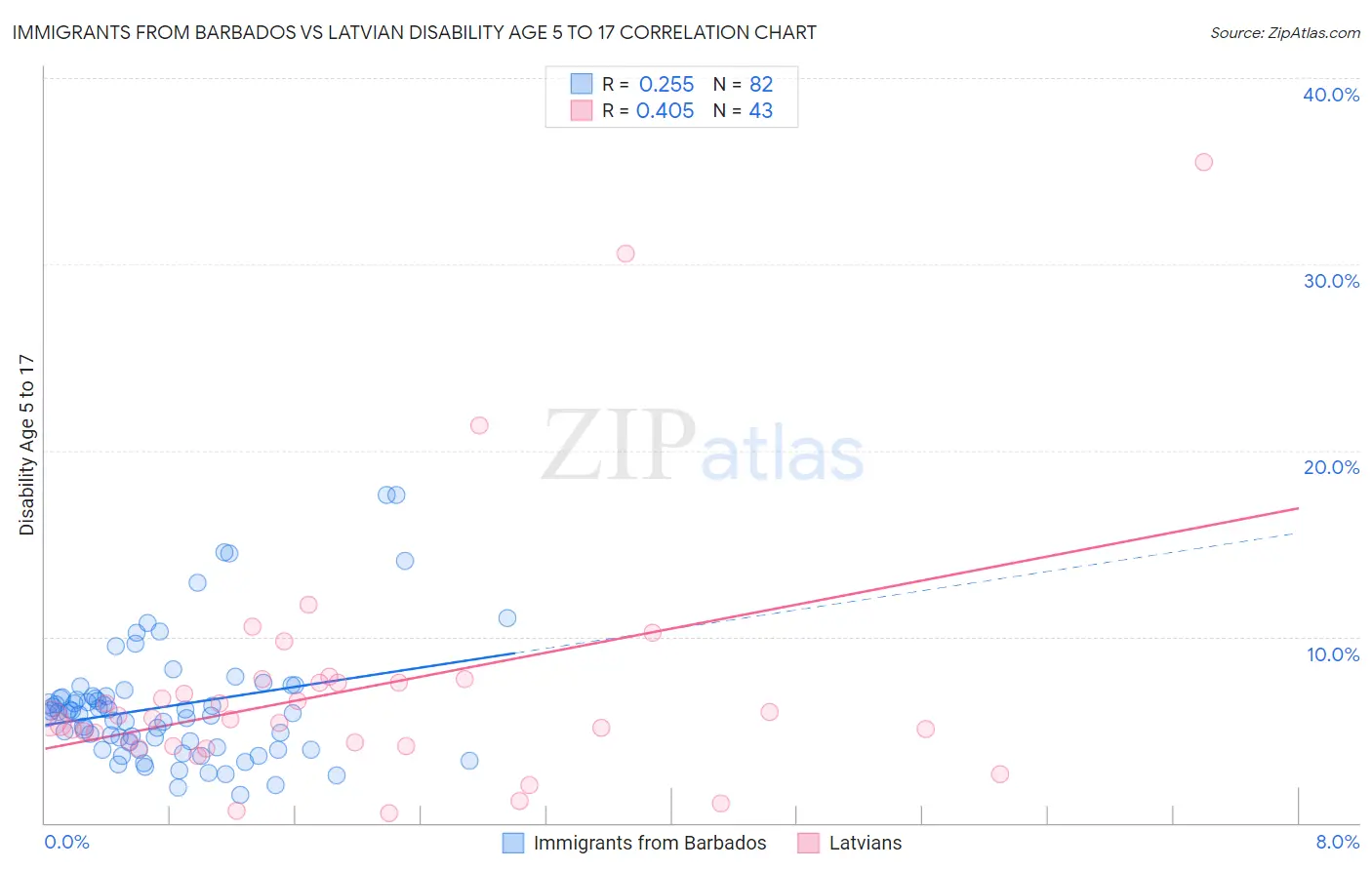 Immigrants from Barbados vs Latvian Disability Age 5 to 17