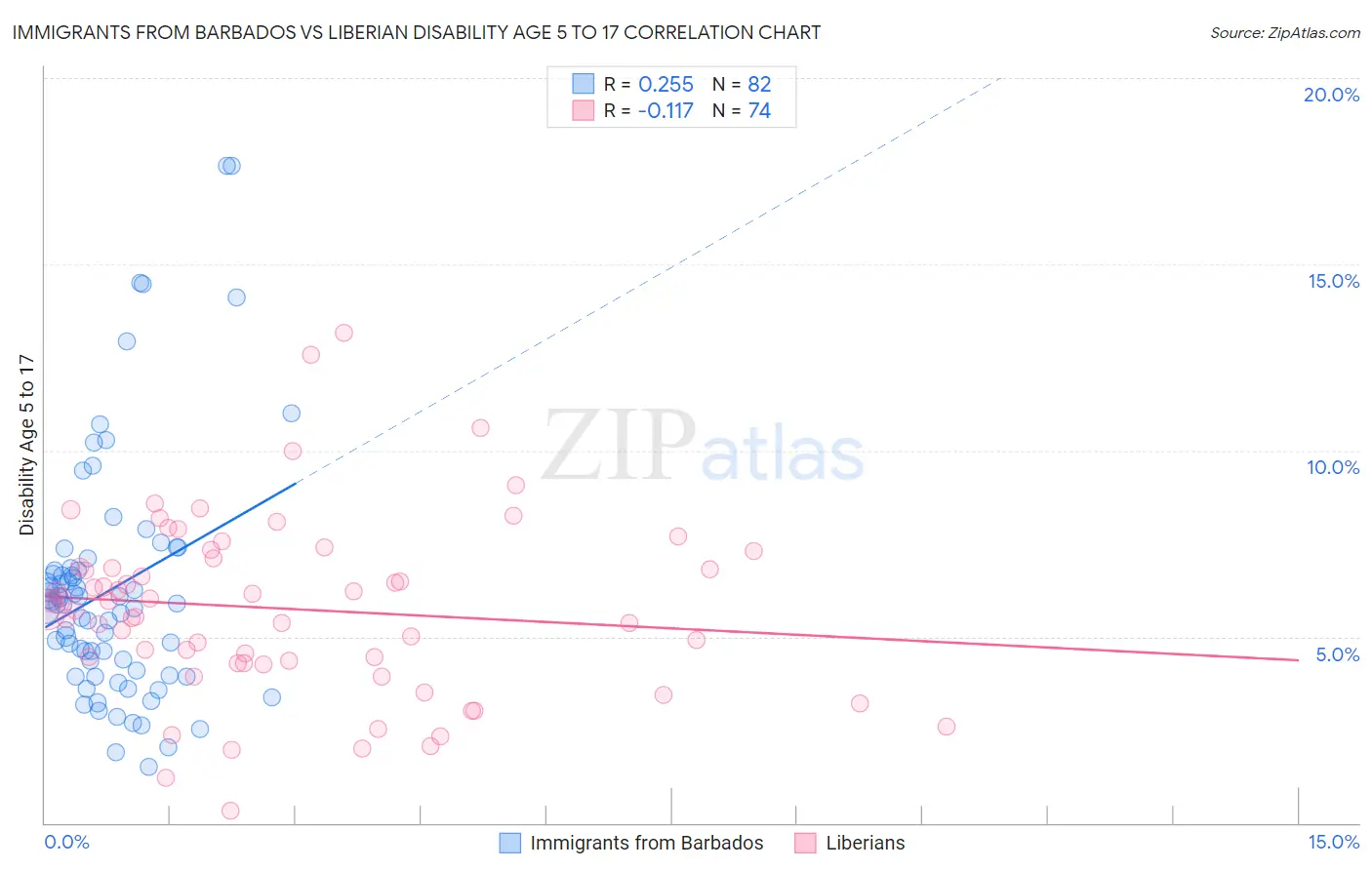 Immigrants from Barbados vs Liberian Disability Age 5 to 17