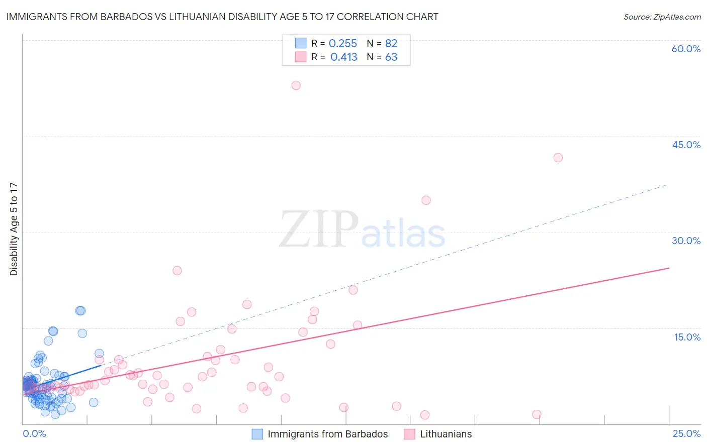Immigrants from Barbados vs Lithuanian Disability Age 5 to 17