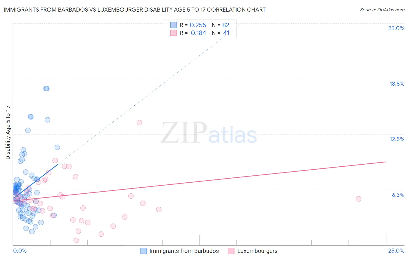 Immigrants from Barbados vs Luxembourger Disability Age 5 to 17