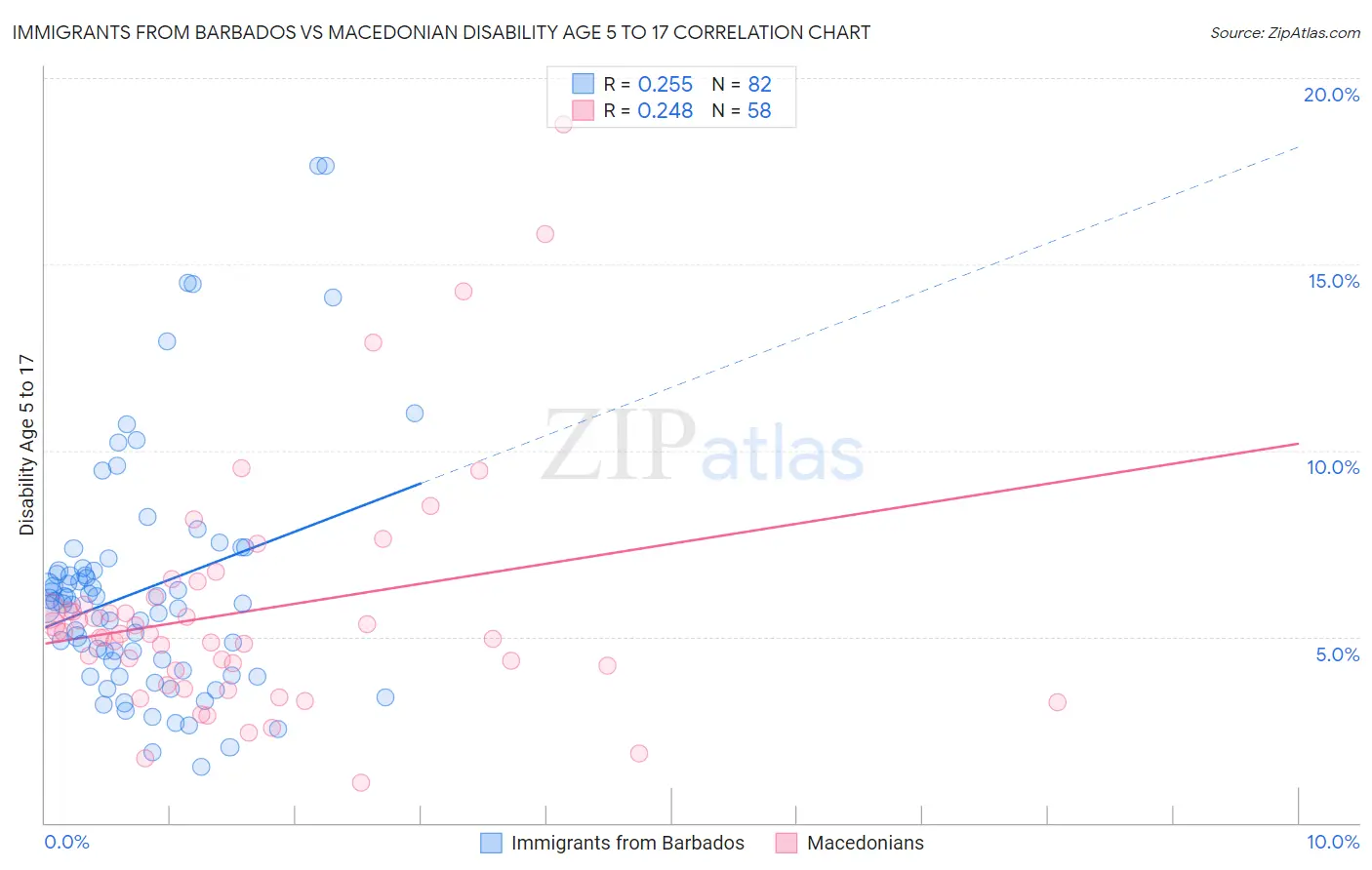 Immigrants from Barbados vs Macedonian Disability Age 5 to 17