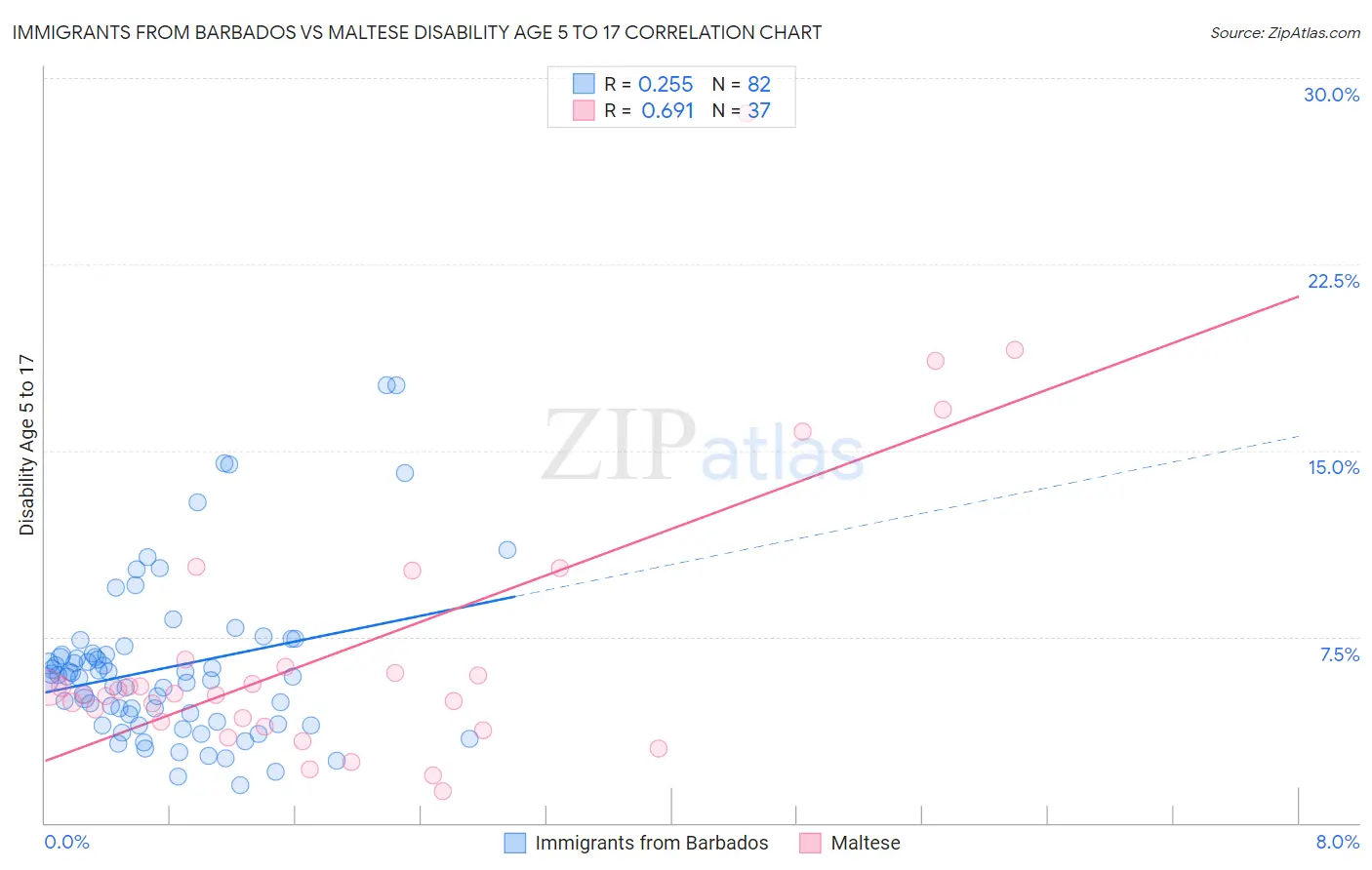 Immigrants from Barbados vs Maltese Disability Age 5 to 17