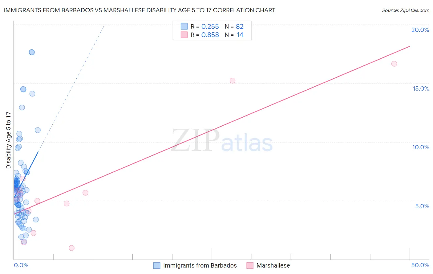 Immigrants from Barbados vs Marshallese Disability Age 5 to 17