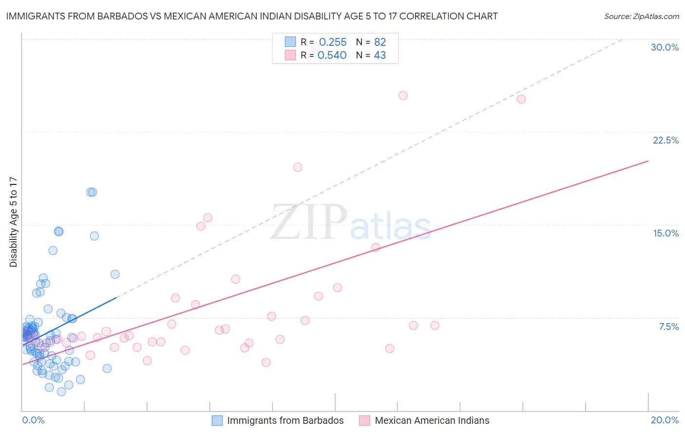 Immigrants from Barbados vs Mexican American Indian Disability Age 5 to 17