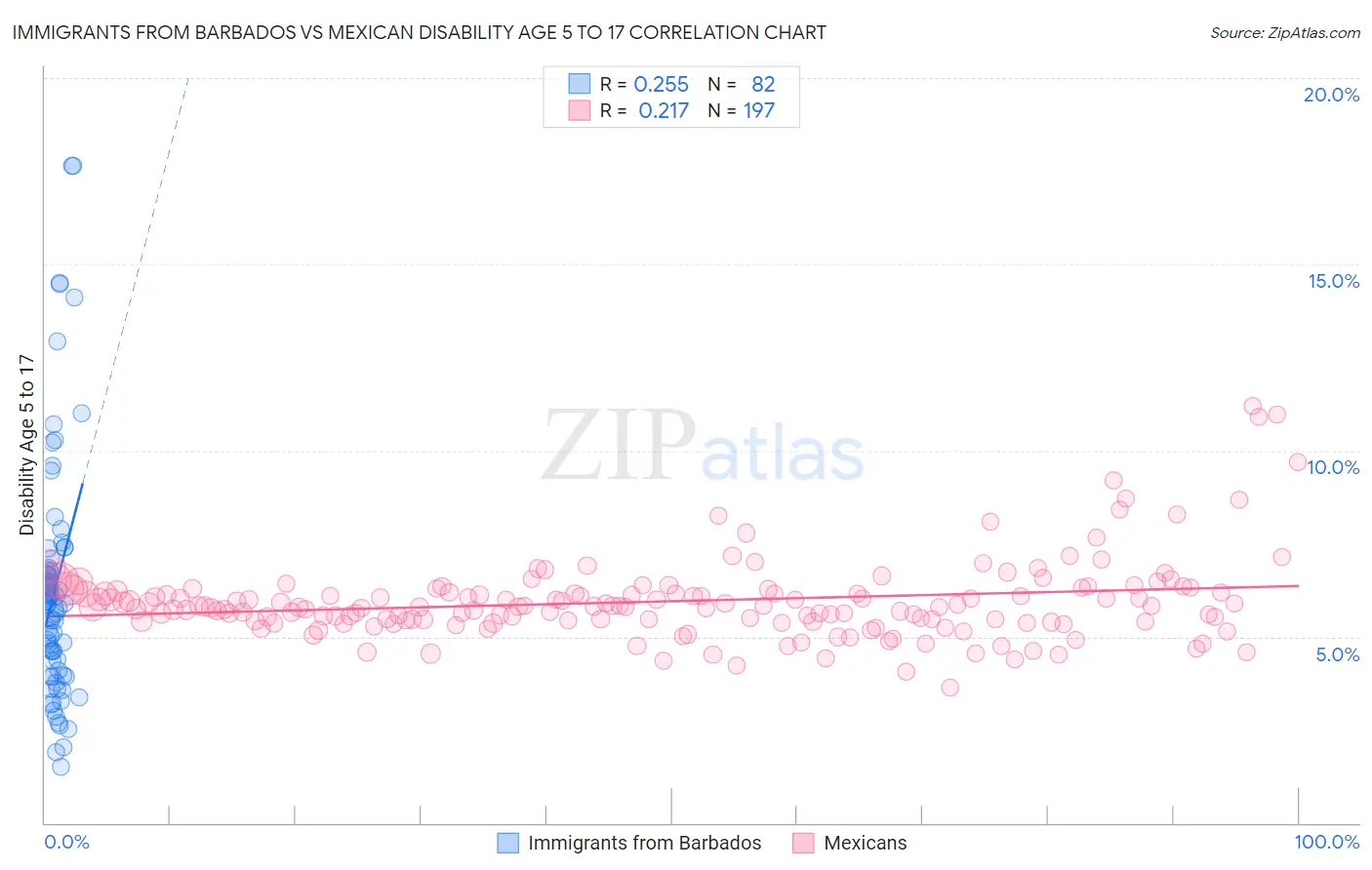 Immigrants from Barbados vs Mexican Disability Age 5 to 17