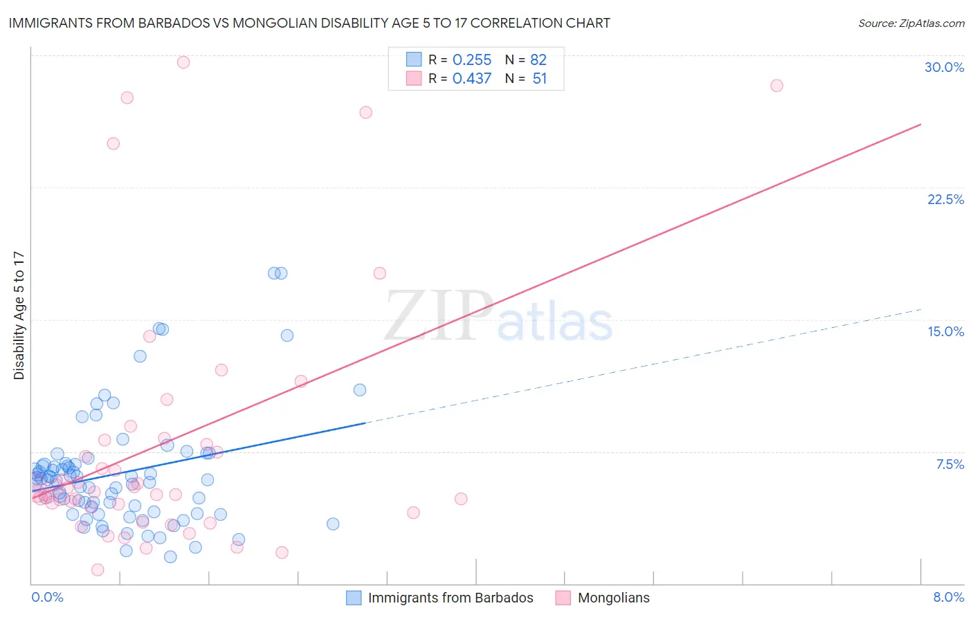 Immigrants from Barbados vs Mongolian Disability Age 5 to 17