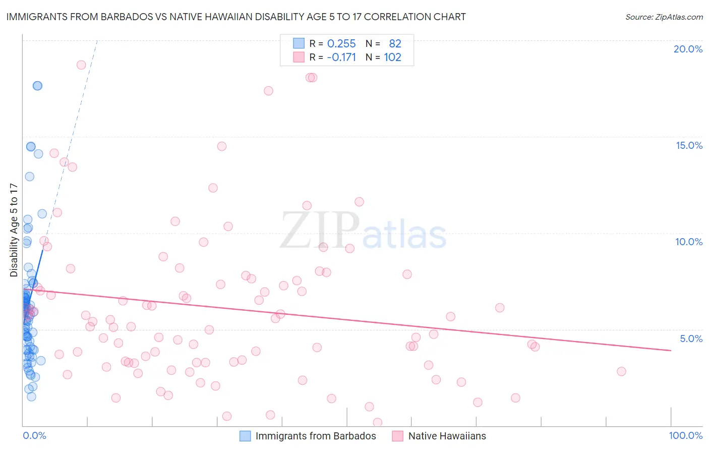 Immigrants from Barbados vs Native Hawaiian Disability Age 5 to 17