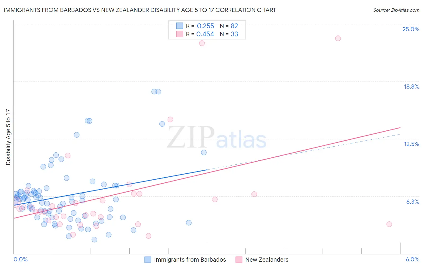 Immigrants from Barbados vs New Zealander Disability Age 5 to 17