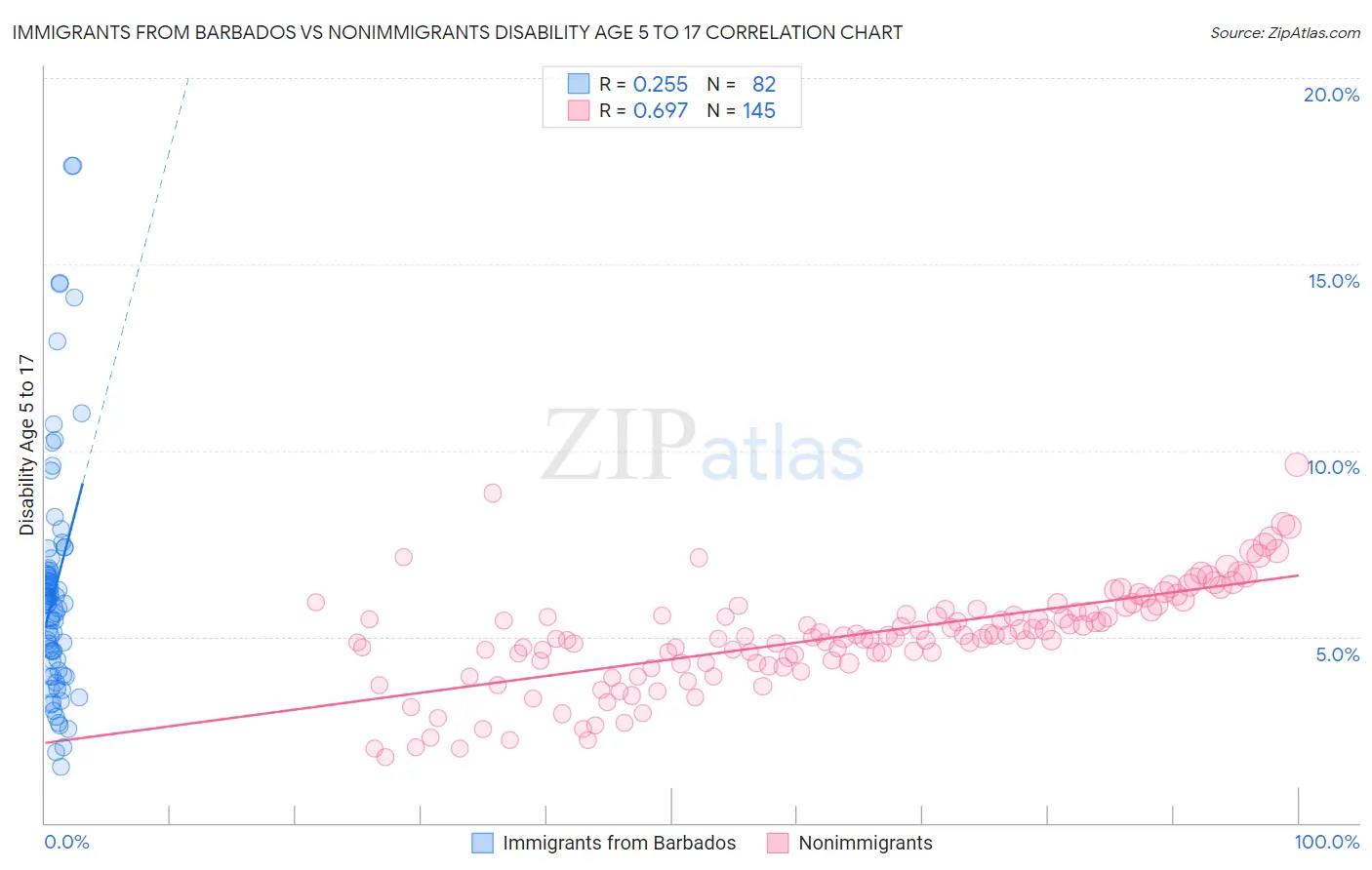 Immigrants from Barbados vs Nonimmigrants Disability Age 5 to 17