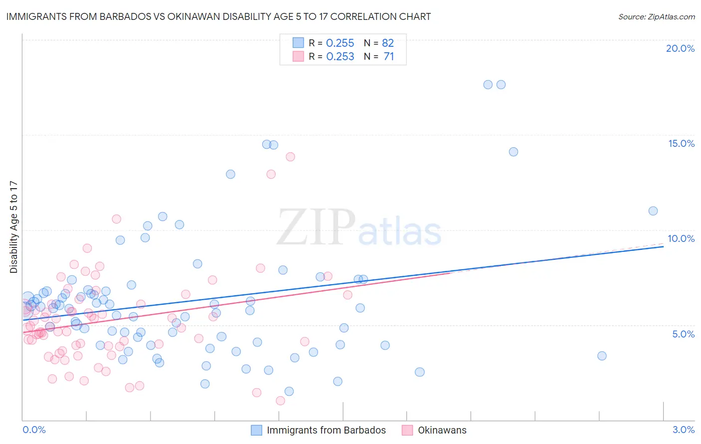 Immigrants from Barbados vs Okinawan Disability Age 5 to 17