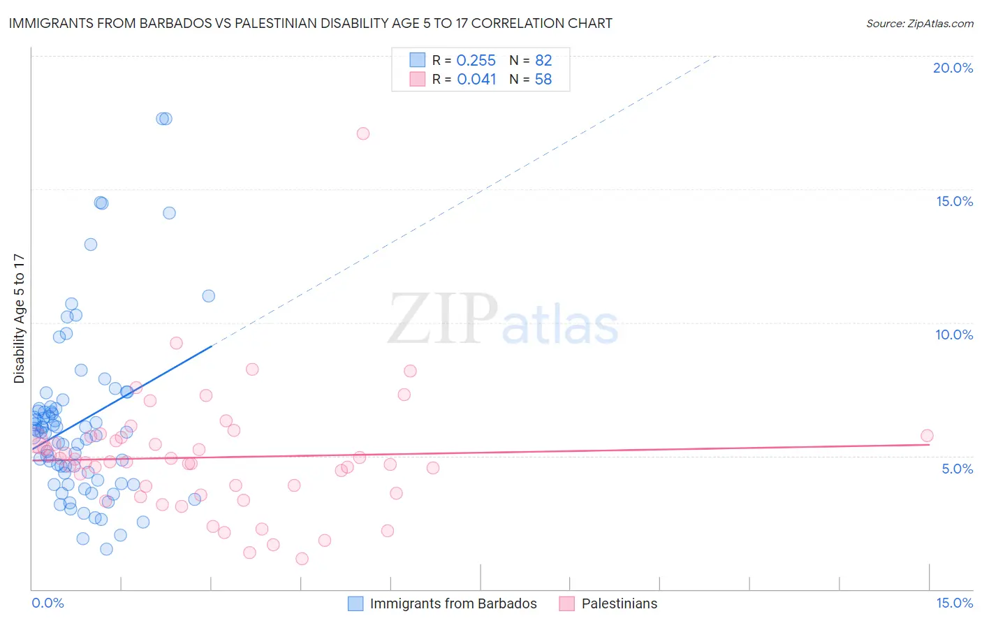 Immigrants from Barbados vs Palestinian Disability Age 5 to 17