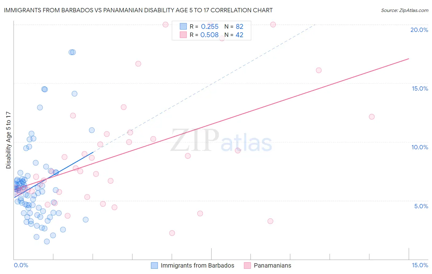 Immigrants from Barbados vs Panamanian Disability Age 5 to 17