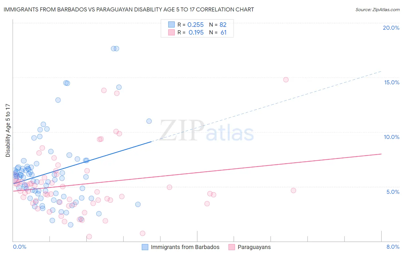 Immigrants from Barbados vs Paraguayan Disability Age 5 to 17