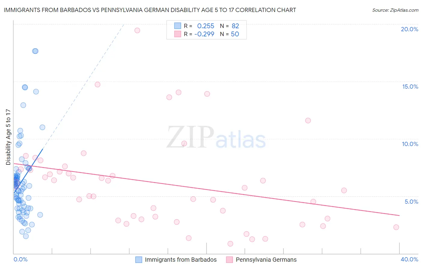 Immigrants from Barbados vs Pennsylvania German Disability Age 5 to 17