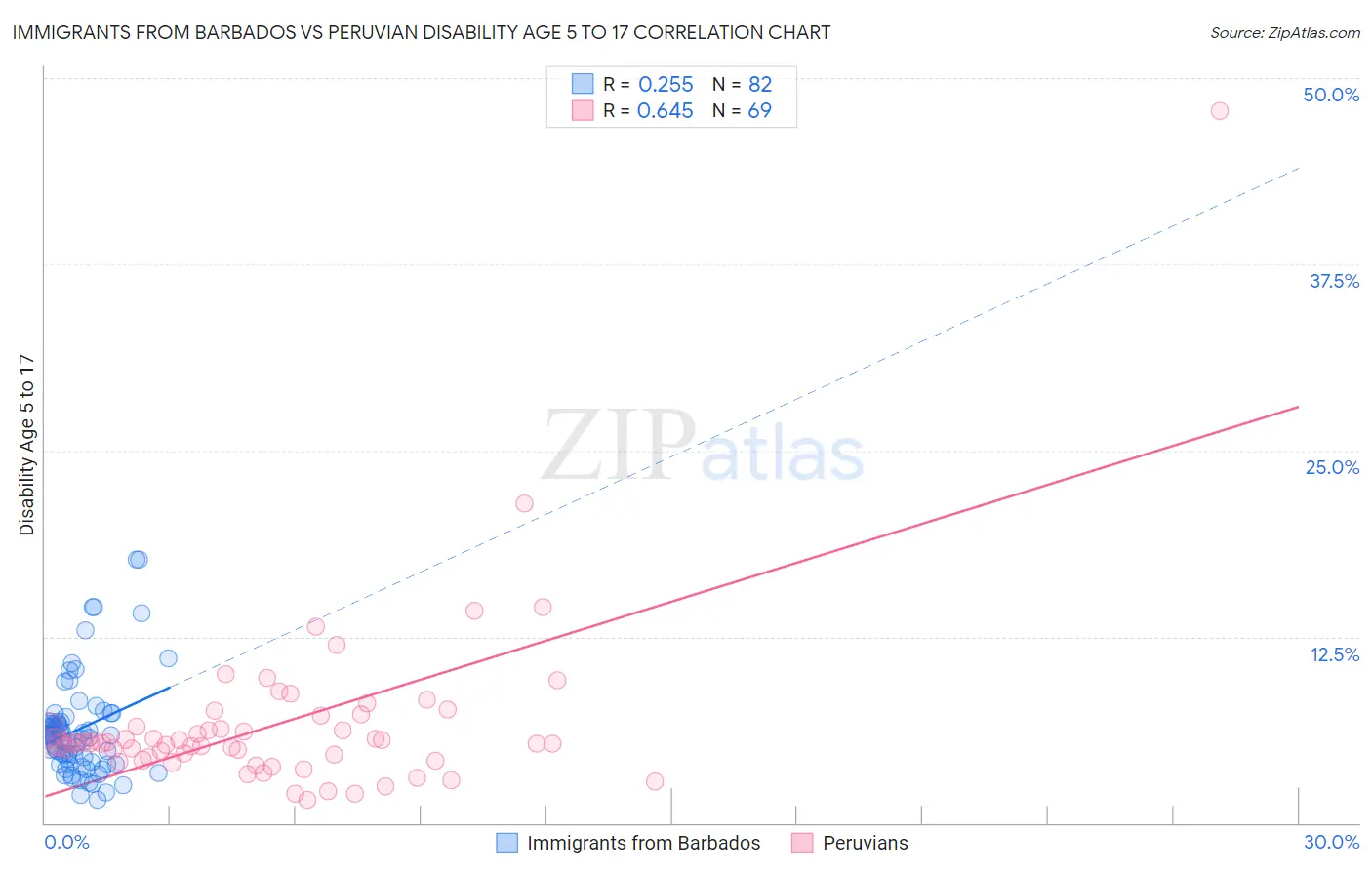 Immigrants from Barbados vs Peruvian Disability Age 5 to 17