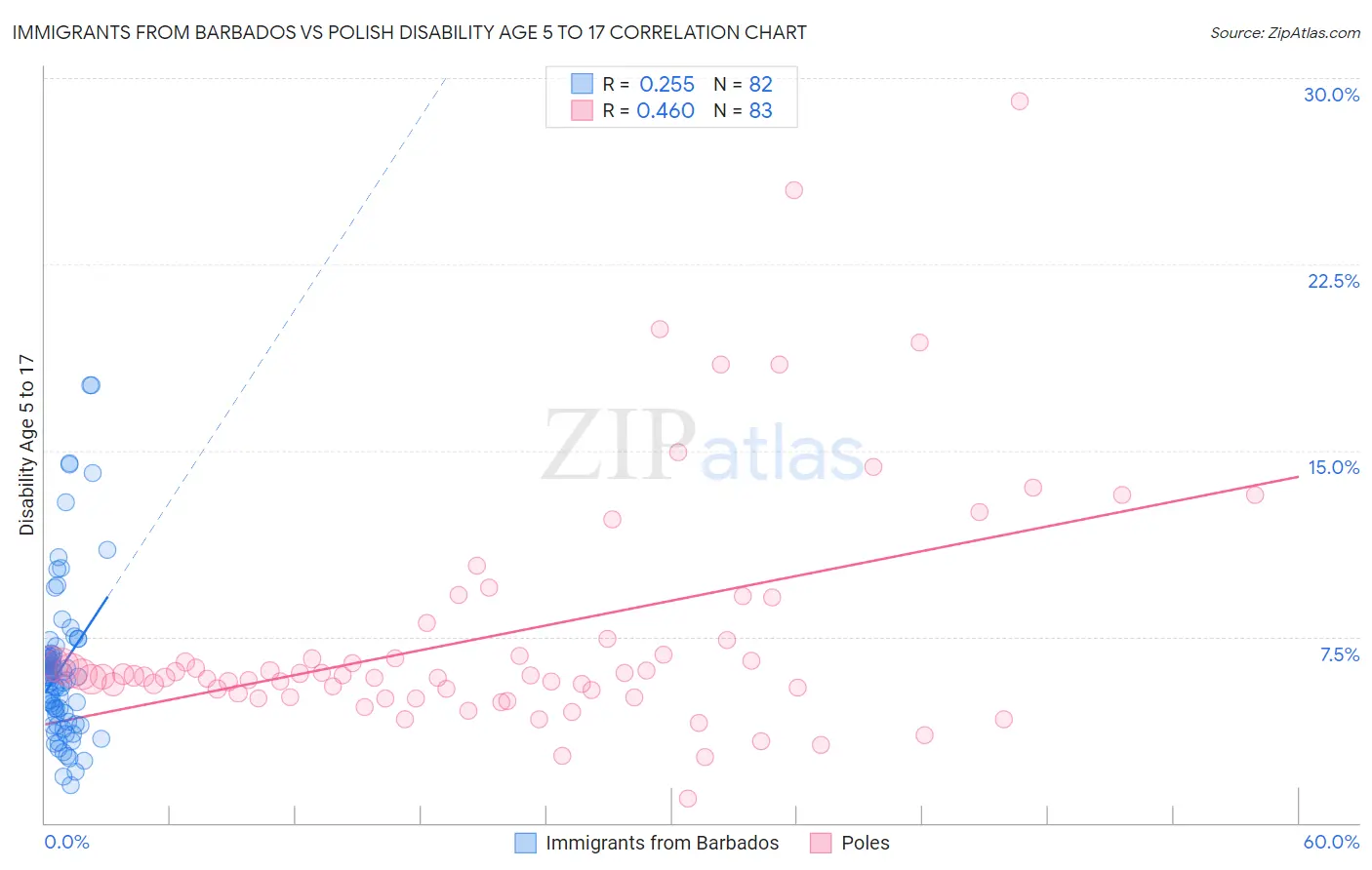 Immigrants from Barbados vs Polish Disability Age 5 to 17