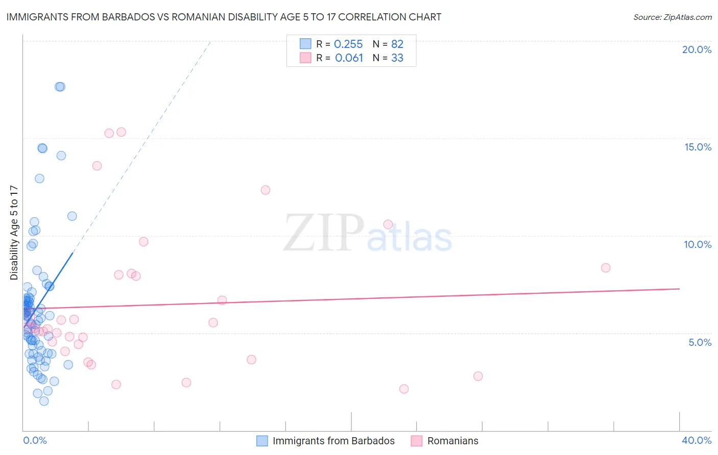 Immigrants from Barbados vs Romanian Disability Age 5 to 17