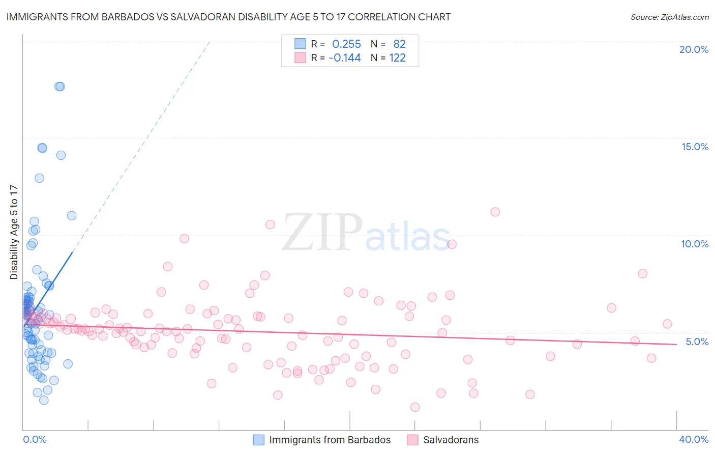 Immigrants from Barbados vs Salvadoran Disability Age 5 to 17
