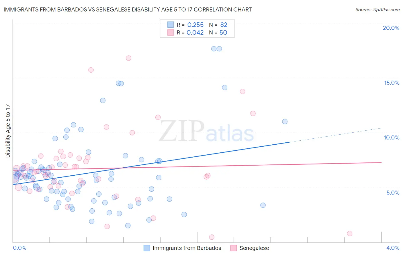 Immigrants from Barbados vs Senegalese Disability Age 5 to 17