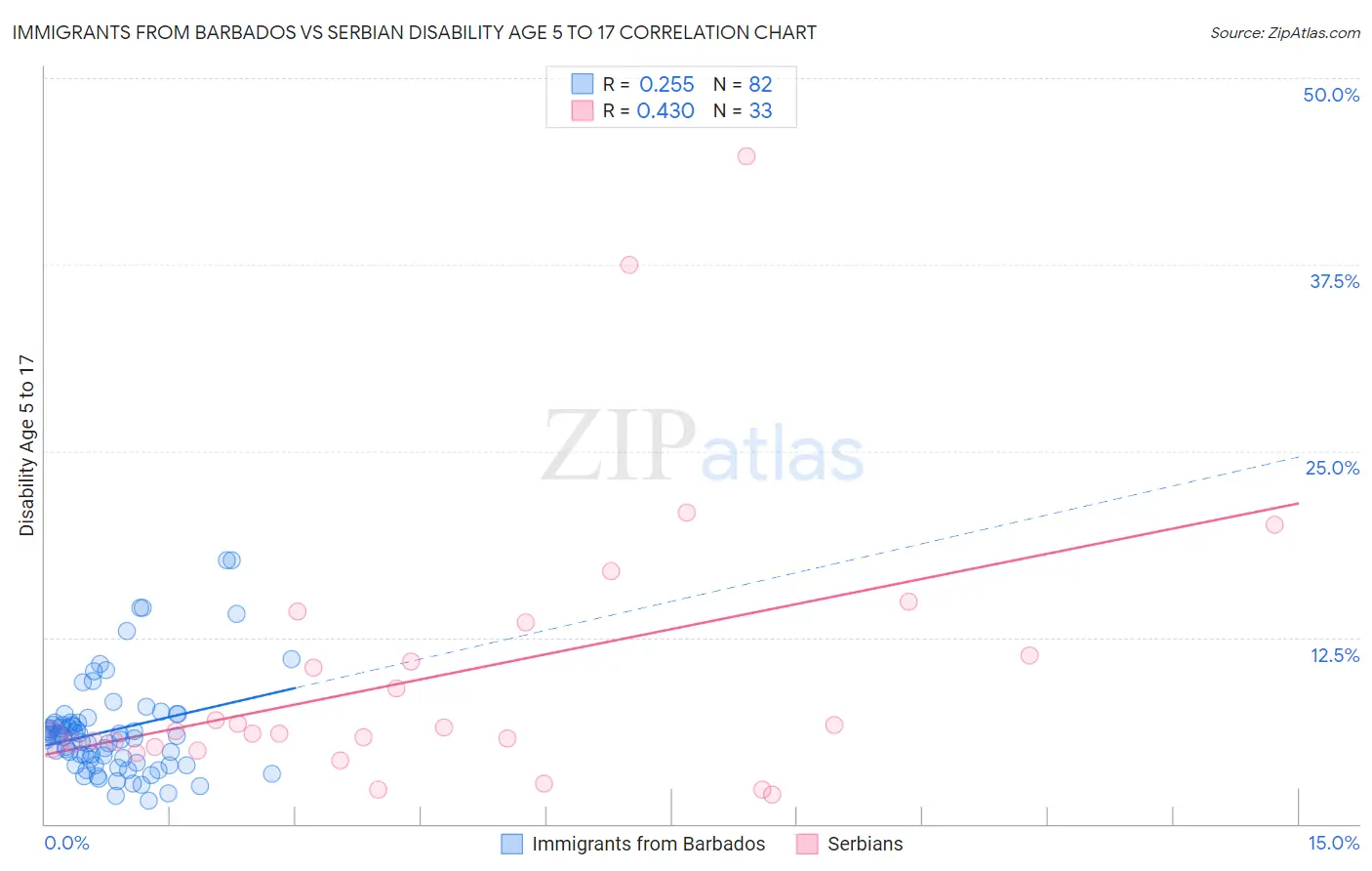 Immigrants from Barbados vs Serbian Disability Age 5 to 17