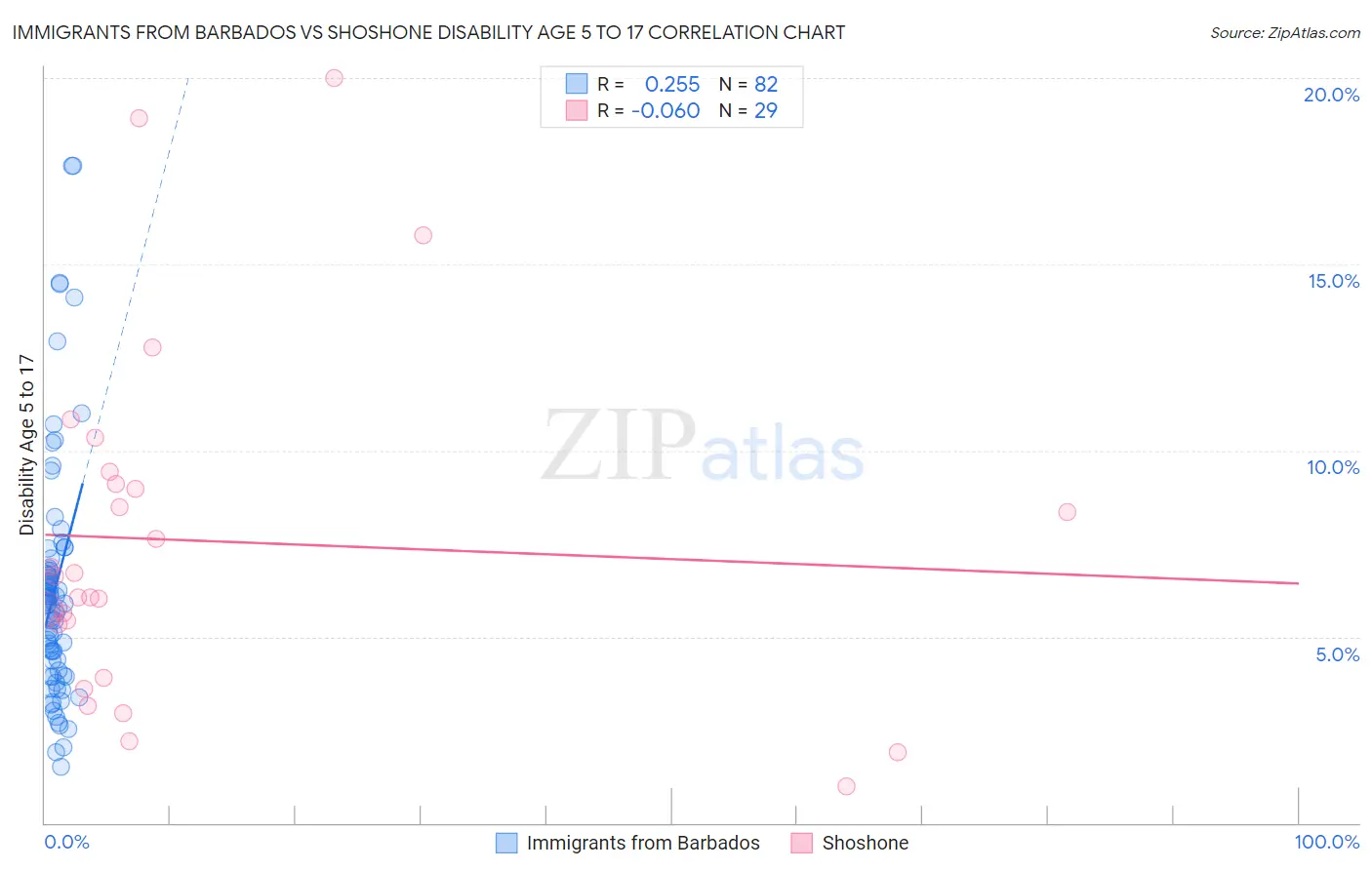 Immigrants from Barbados vs Shoshone Disability Age 5 to 17