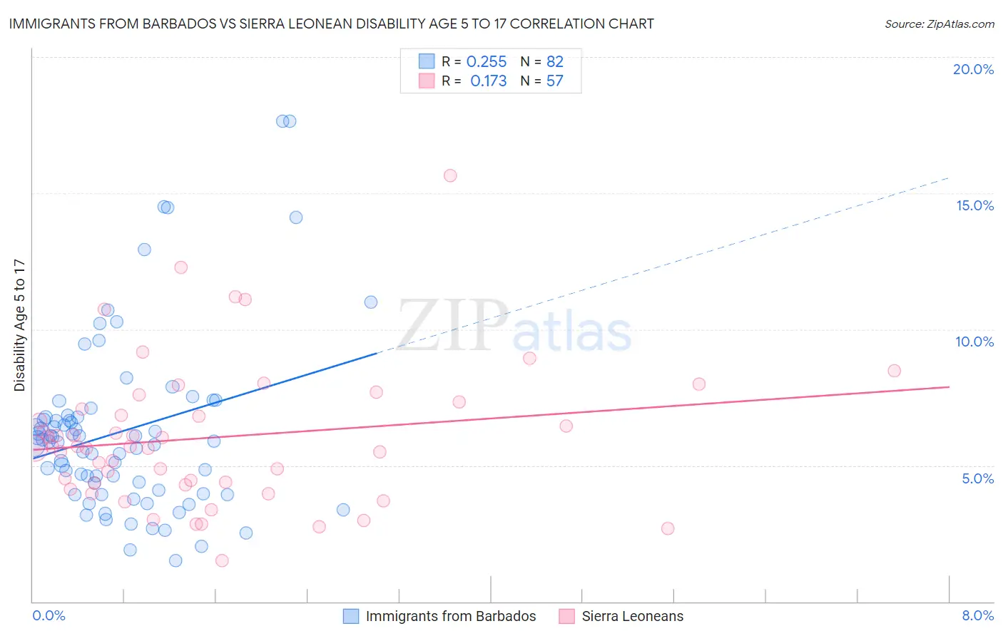 Immigrants from Barbados vs Sierra Leonean Disability Age 5 to 17
