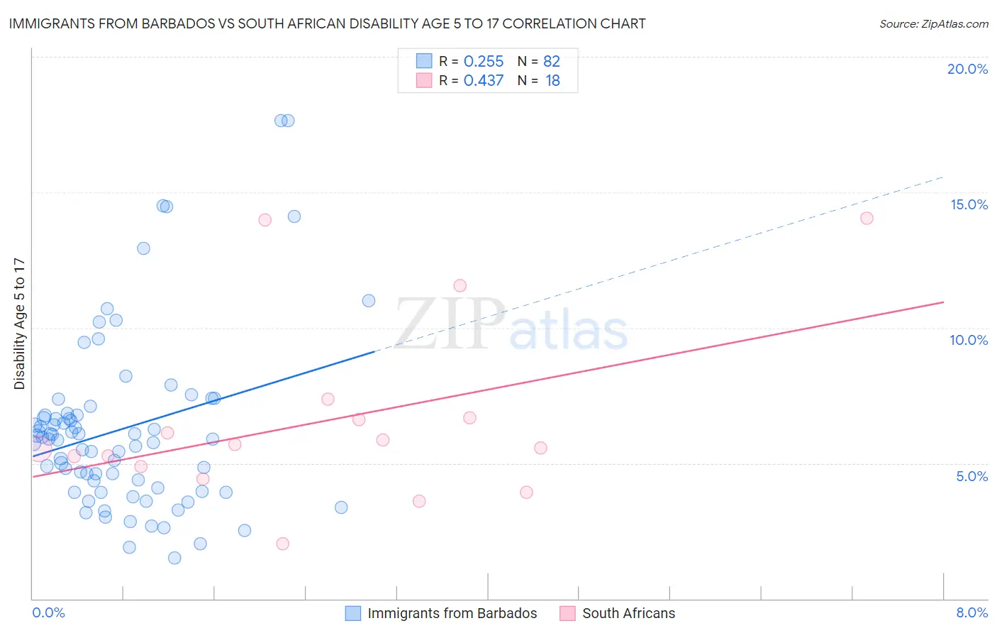 Immigrants from Barbados vs South African Disability Age 5 to 17