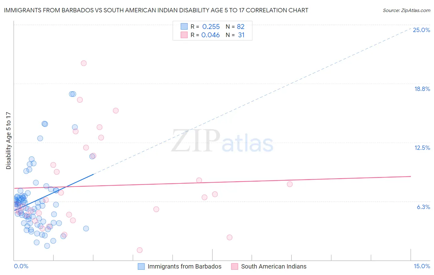 Immigrants from Barbados vs South American Indian Disability Age 5 to 17