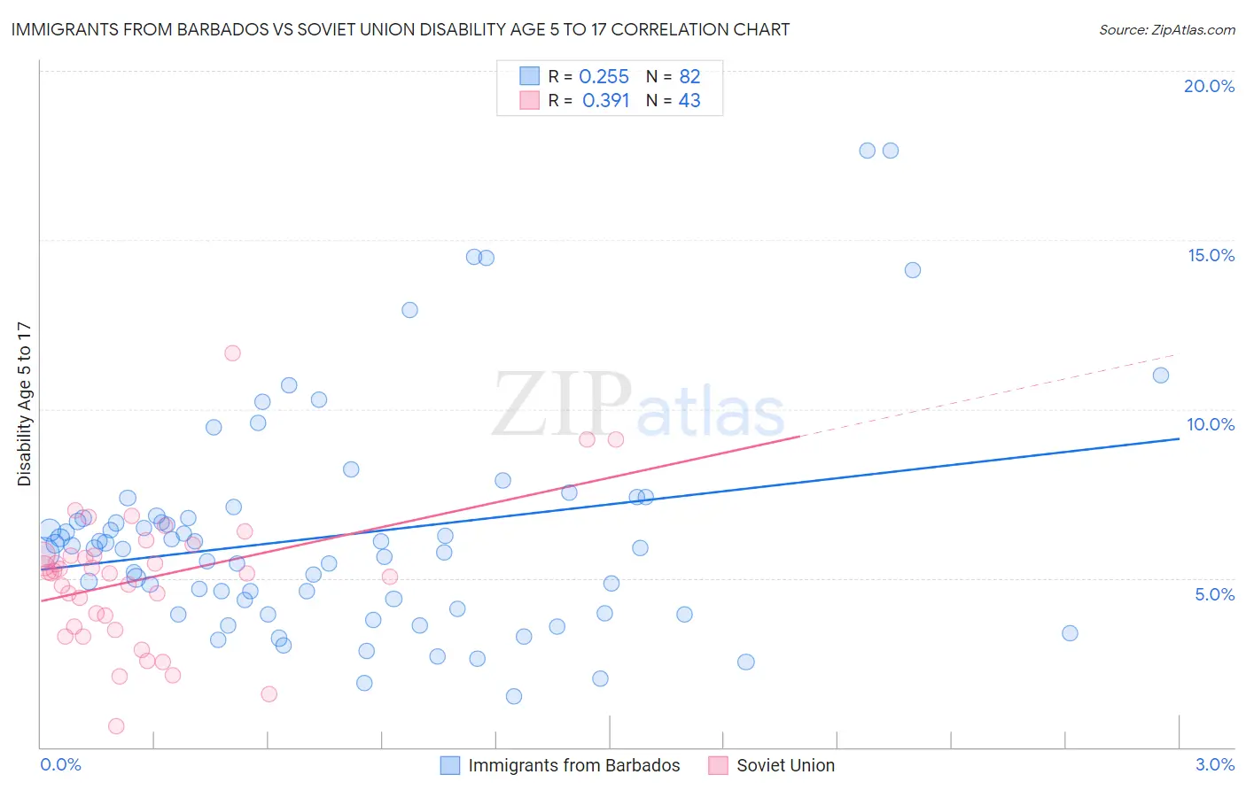 Immigrants from Barbados vs Soviet Union Disability Age 5 to 17