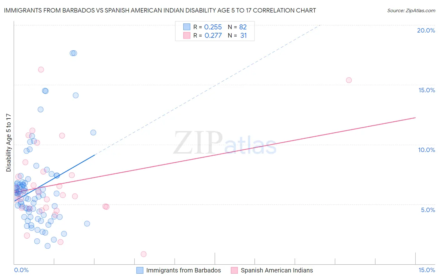 Immigrants from Barbados vs Spanish American Indian Disability Age 5 to 17