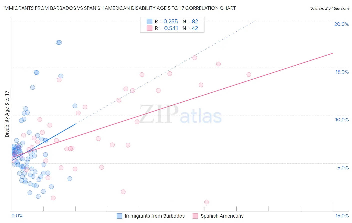 Immigrants from Barbados vs Spanish American Disability Age 5 to 17