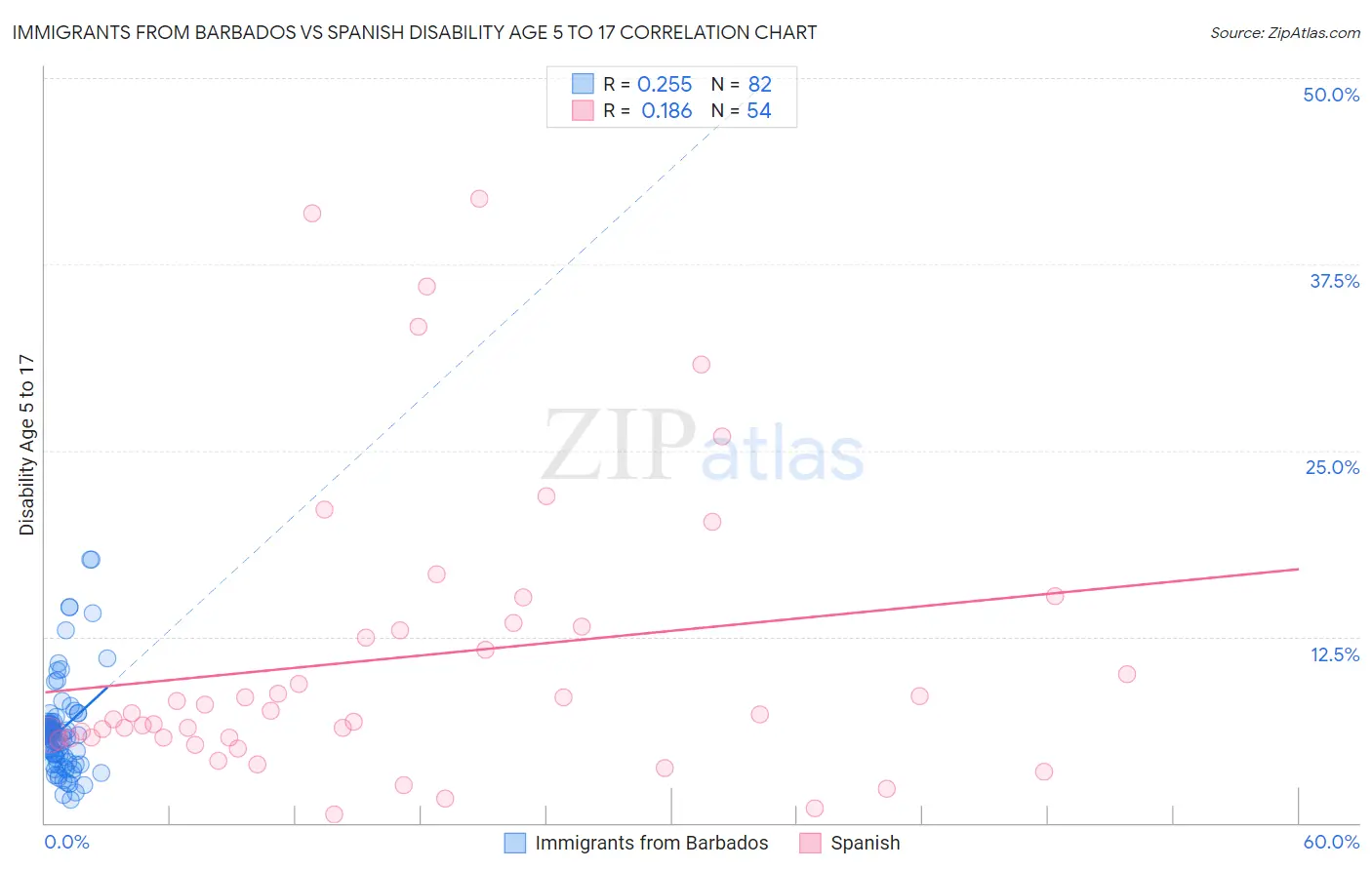 Immigrants from Barbados vs Spanish Disability Age 5 to 17