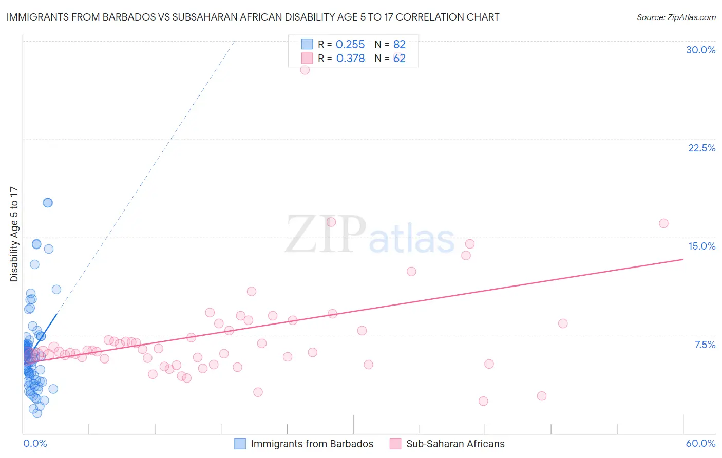 Immigrants from Barbados vs Subsaharan African Disability Age 5 to 17